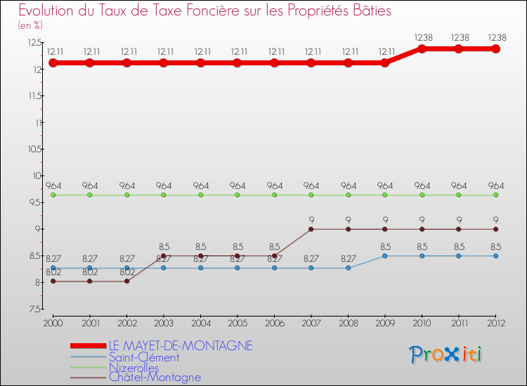 Evolution du taux de la taxe foncière sur le bati pour LE MAYET-DE-MONTAGNE et les communes proches de 2000 à 2012 Comparaison des taux de taxe foncière sur le bati pour LE MAYET-DE-MONTAGNE et les communes voisines de 2000 à 2012