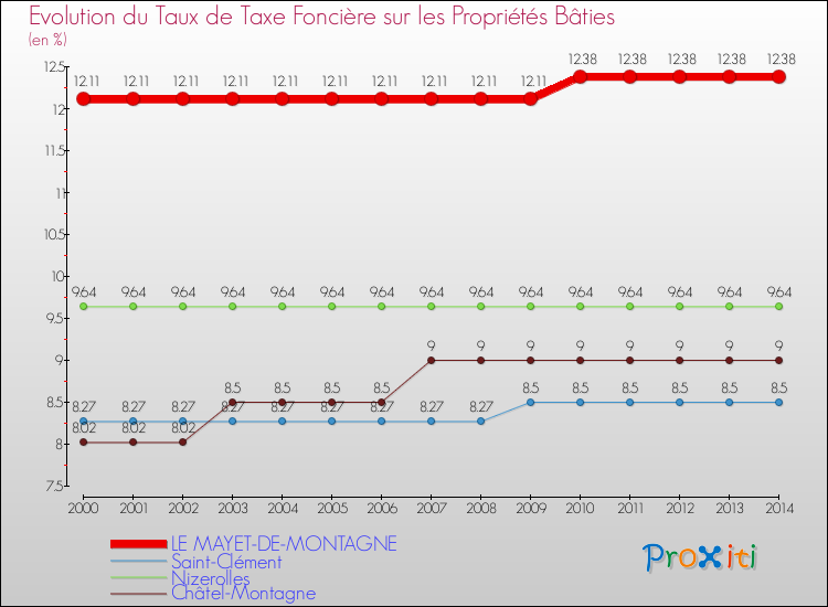 Evolution du taux de la taxe foncière sur le bati pour LE MAYET-DE-MONTAGNE et les communes proches de 2000 à 2014 Comparaison des taux de taxe foncière sur le bati pour LE MAYET-DE-MONTAGNE et les communes voisines de 2000 à 2014