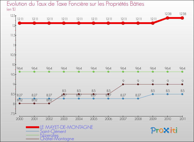Evolution du taux de la taxe foncière sur le bati pour LE MAYET-DE-MONTAGNE et les communes proches Comparaison des taux de taxe foncière sur le bati pour LE MAYET-DE-MONTAGNE et les communes voisines