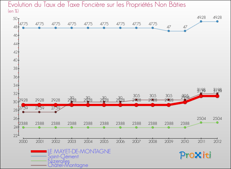 Evolution du taux de la taxe foncière sur les immeubles et terrains non batis pour LE MAYET-DE-MONTAGNE et les communes proches de 2000 à 2012 Comparaison des taux de la taxe foncière sur les immeubles et terrains non batis pour LE MAYET-DE-MONTAGNE et les communes voisines de 2000 à 2012