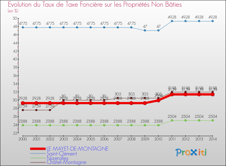 Evolution du taux de la taxe foncière sur les immeubles et terrains non batis pour LE MAYET-DE-MONTAGNE et les communes proches de 2000 à 2014 Comparaison des taux de la taxe foncière sur les immeubles et terrains non batis pour LE MAYET-DE-MONTAGNE et les communes voisines de 2000 à 2014