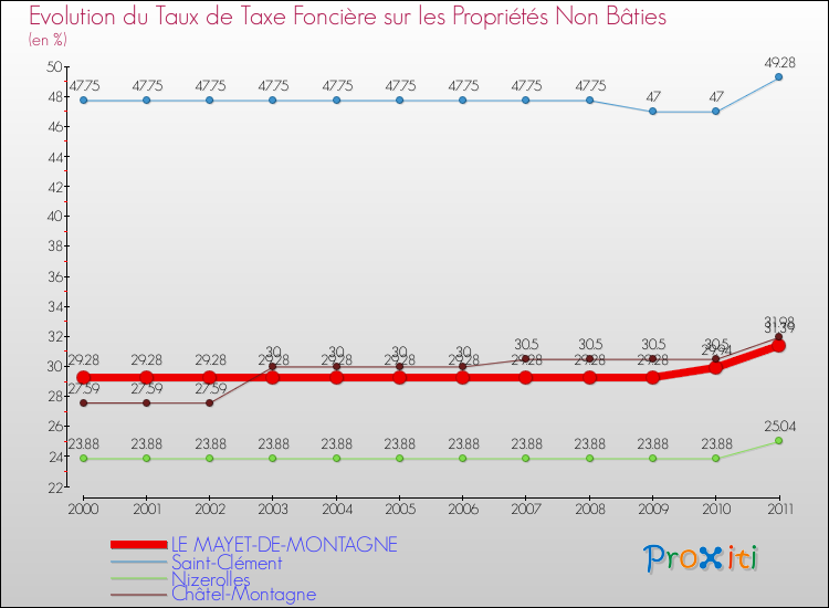 Evolution du taux de la taxe foncière sur les immeubles et terrains non batis pour LE MAYET-DE-MONTAGNE et les communes proches Comparaison des taux de la taxe foncière sur les immeubles et terrains non batis pour LE MAYET-DE-MONTAGNE et les communes voisines