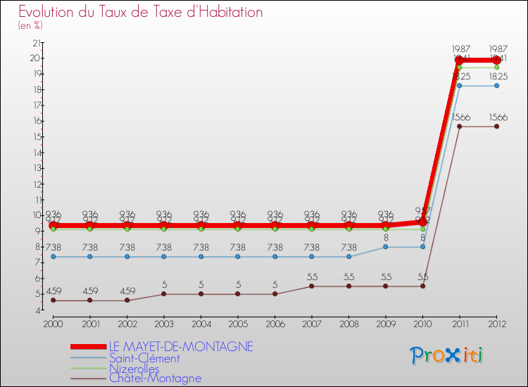 Evolution du taux de la taxe d'habitation pour LE MAYET-DE-MONTAGNE et les communes proches Comparaison des taux de la taxe d'habitation pour LE MAYET-DE-MONTAGNE et les communes voisines
