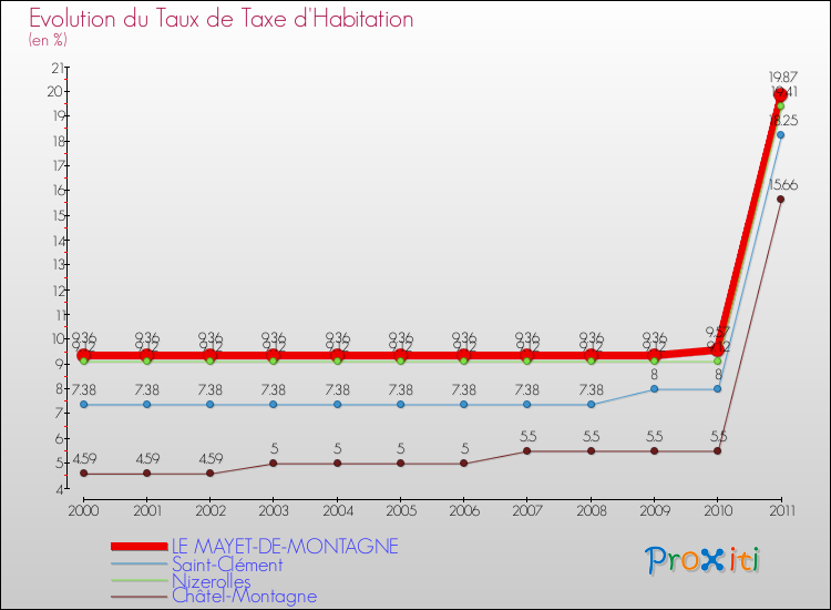 Evolution du taux de la taxe d'habitation pour LE MAYET-DE-MONTAGNE et les communes proches Comparaison des taux de la taxe d'habitation pour LE MAYET-DE-MONTAGNE et les communes voisines