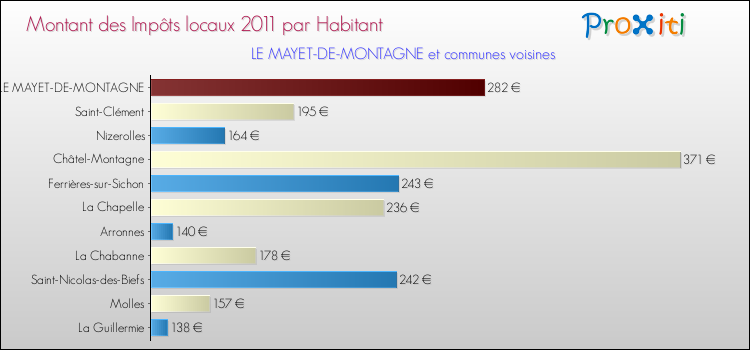Montant des impôts locaux par Habitant pour LE MAYET-DE-MONTAGNE et les communes proches Comparaison des impôts locaux par habitant pour LE MAYET-DE-MONTAGNE et les communes voisines