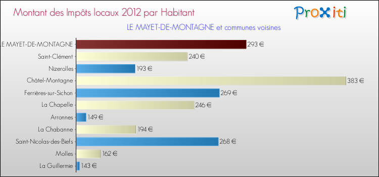 Montant des impôts locaux par Habitant pour LE MAYET-DE-MONTAGNE et les communes proches Comparaison des impôts locaux par habitant pour LE MAYET-DE-MONTAGNE et les communes voisines