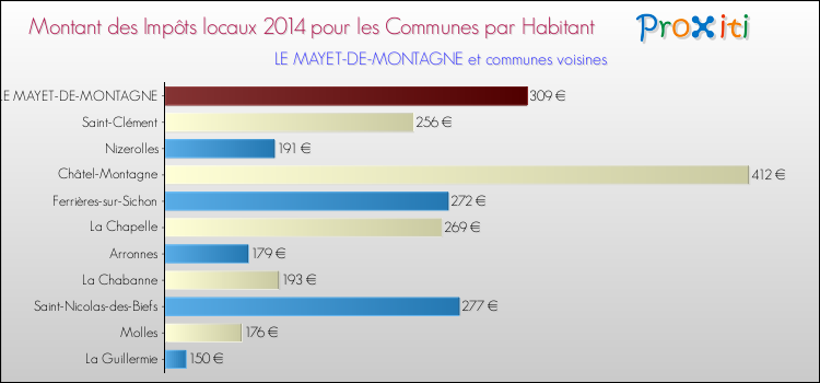 Montant des impôts locaux par Habitant pour LE MAYET-DE-MONTAGNE et les communes proches en 2014 Comparaison des impôts locaux par habitant pour LE MAYET-DE-MONTAGNE et les communes voisines en 2014