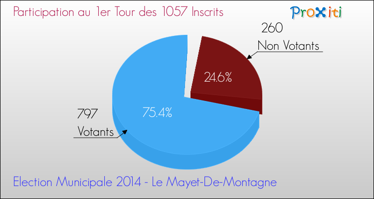Participation au 1er Tour des Elections Municipales 2014 de la commune de Le Mayet-De-Montagne Elections Municipales 2014 - Participation au 1er Tour pour la commune de Le Mayet-De-Montagne