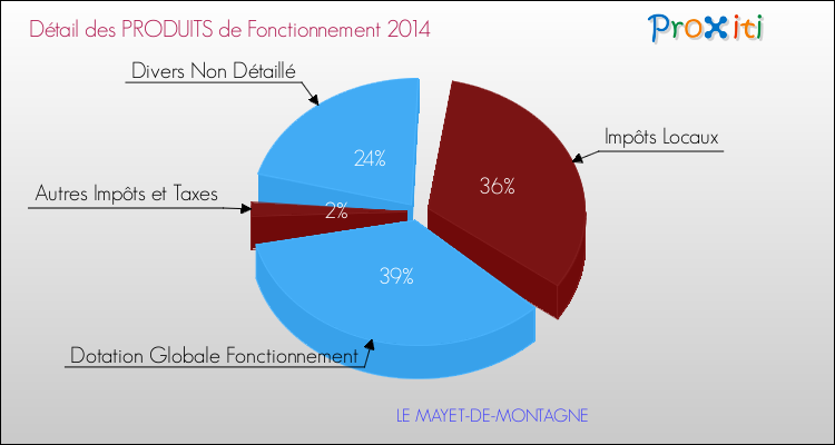 Décomposition du Budget de Fonctionnement 2014 de la commune de LE MAYET-DE-MONTAGNE Budget de Fonctionnement 2014 pour la commune de LE MAYET-DE-MONTAGNE