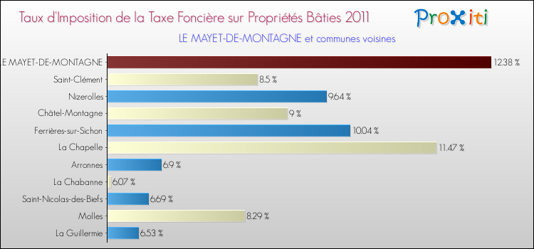 Taux d'imposition de la taxe foncière sur le bati 2011 pour LE MAYET-DE-MONTAGNE et les communes proches Comparaison des taux d'imposition de la taxe foncière sur le bati 2011 pour LE MAYET-DE-MONTAGNE et les communes voisines
