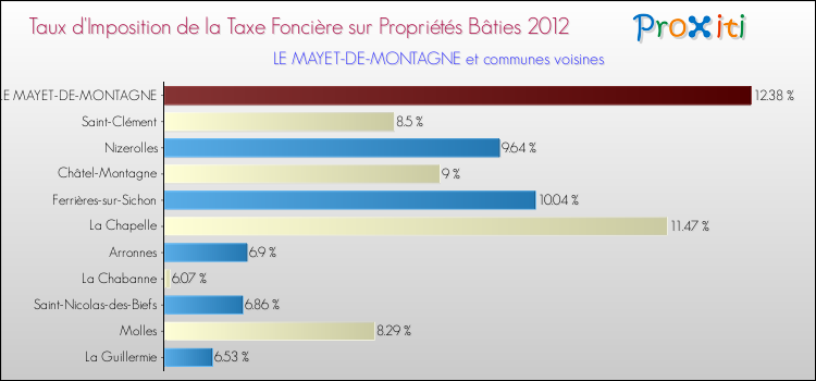 Taux d'imposition de la taxe foncière sur le bati 2012 pour LE MAYET-DE-MONTAGNE et les communes proches Comparaison des taux d'imposition de la taxe foncière sur le bati 2012 pour LE MAYET-DE-MONTAGNE et les communes voisines