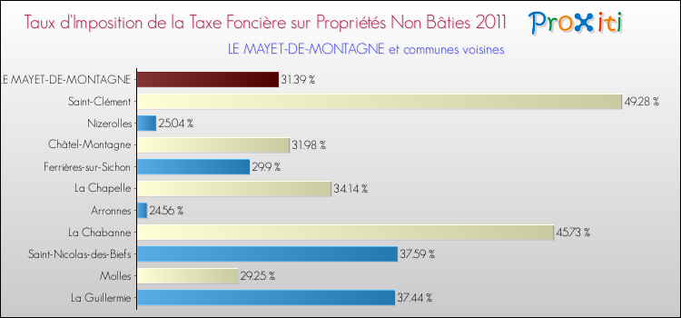 Taux d'imposition de la taxe foncière sur les immeubles et terrains non batis 2011 pour LE MAYET-DE-MONTAGNE et les communes proches Comparaison des taux d'imposition de la taxe foncière sur les immeubles et terrains non batis 2011 pour LE MAYET-DE-MONTAGNE et les communes voisines
