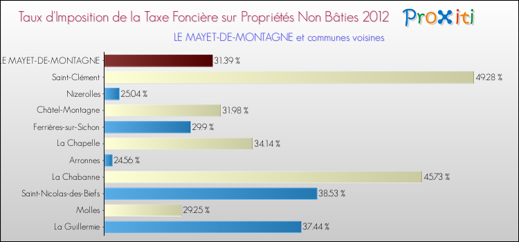 Taux d'imposition de la taxe foncière sur les immeubles et terrains non batis 2012 pour LE MAYET-DE-MONTAGNE et les communes proches Comparaison des taux d'imposition de la taxe foncière sur les immeubles et terrains non batis 2012 pour LE MAYET-DE-MONTAGNE et les communes voisines