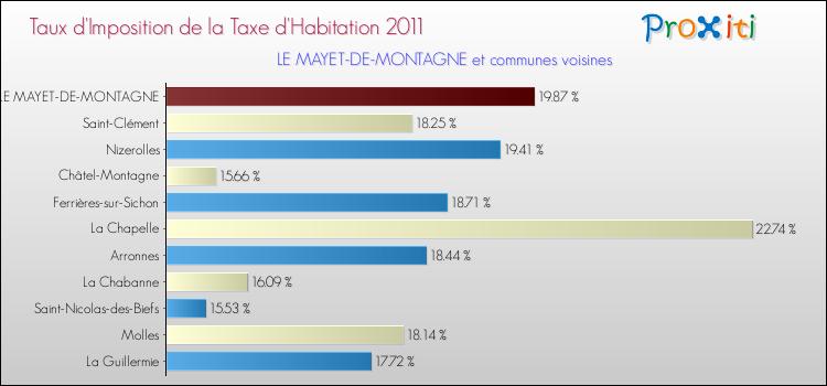 Taux d'imposition de la taxe d'habitation 2011 pour LE MAYET-DE-MONTAGNE et les communes proches Comparaison des taux d'imposition de la taxe d'habitation 2011 pour LE MAYET-DE-MONTAGNE et les communes voisines