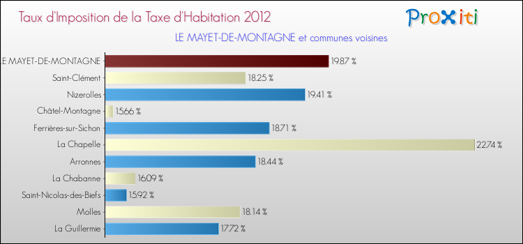 Taux d'imposition de la taxe d'habitation 2012 pour LE MAYET-DE-MONTAGNE et les communes proches Comparaison des taux d'imposition de la taxe d'habitation 2012 pour LE MAYET-DE-MONTAGNE et les communes voisines