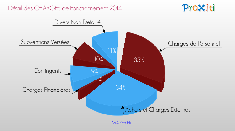 Décomposition des Charges de Fonctionnement 2014 de la commune de MAZERIER Charges de Fonctionnement 2014 pour la commune de MAZERIER