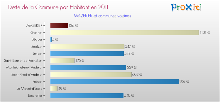 Dette par habitant de la commune en 2011 pour MAZERIER et les communes proches Comparaison de la dette par habitant de la commune en 2011 pour MAZERIER et les communes voisines