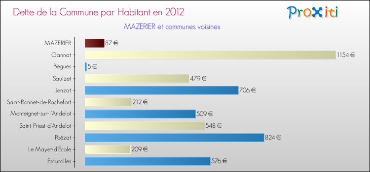 Dette par habitant de la commune en 2012 pour MAZERIER et les communes proches Comparaison de la dette par habitant de la commune en 2012 pour MAZERIER et les communes voisines