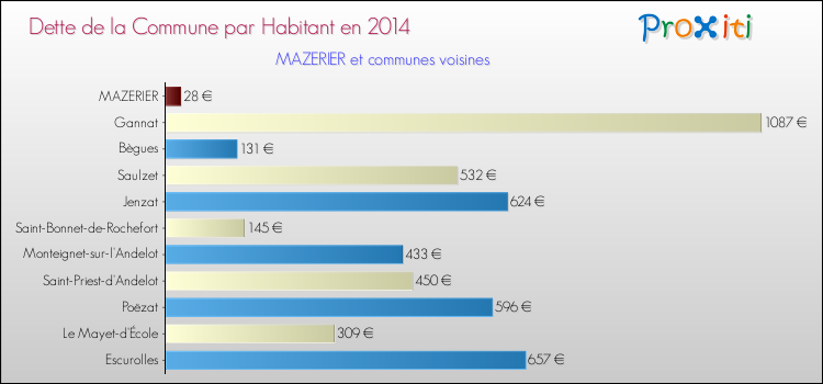 Dette par habitant de la commune en 2014 pour MAZERIER et les communes proches Comparaison de la dette par habitant de la commune en 2014 pour MAZERIER et les communes voisines