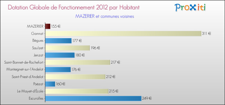 Montant des dotations globales de fonctionnement DGF par Habitant pour MAZERIER et les communes proches Comparaison des des dotations globales de fonctionnement DGF par habitant pour MAZERIER et les communes voisines