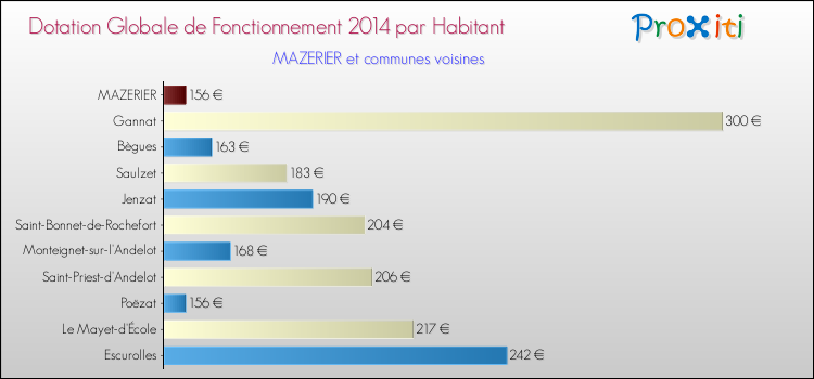Montant des dotations globales de fonctionnement DGF par Habitant pour MAZERIER et les communes proches en 2014. Comparaison des des dotations globales de fonctionnement DGF par habitant pour MAZERIER et les communes voisines en 2014.