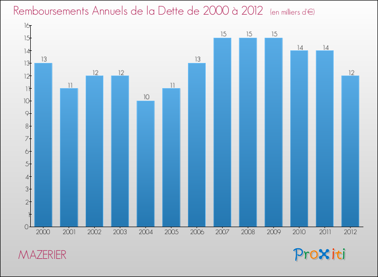 Evolution de l'annuité de la dette pour la commune de MAZERIER de 2000 à 2012 Annuités de la dette pour MAZERIER de 2000 à 2012