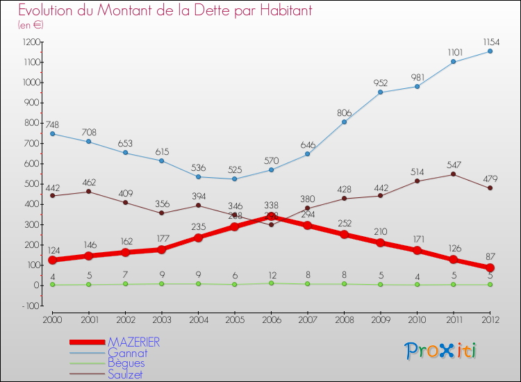 Evolution de la dette par habitant pour la commune de MAZERIER et les communes proches de 2000 à 2012 Comparaison de la dette par habitant pour MAZERIER et les communes voisines de 2000 à 2012