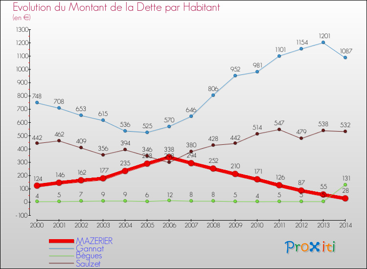 Evolution de la dette par habitant pour la commune de MAZERIER et les communes proches de 2000 à 2014 Comparaison de la dette par habitant pour MAZERIER et les communes voisines de 2000 à 2014