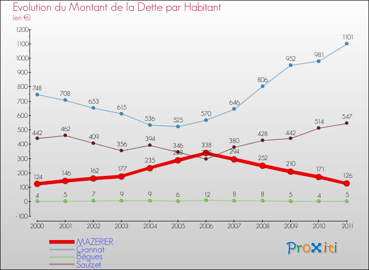 Evolution de la dette par habitant pour la commune de MAZERIER et les communes proches Comparaison de la dette par habitant pour MAZERIER et les communes voisines
