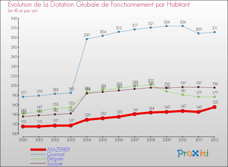 Evolution et montant de la dotation globale de fonctionnement par Habitant pour MAZERIER et les communes proches Comparaison des dotations globales de fonctionnement par habitant pour MAZERIER et les communes voisines