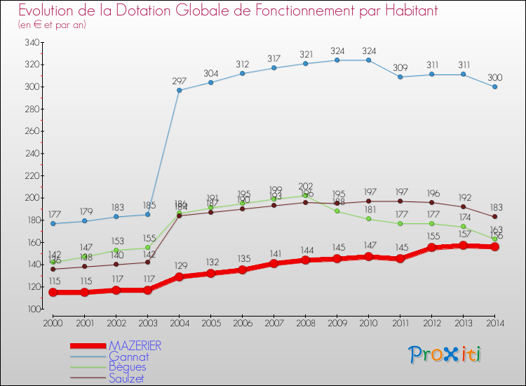 Evolution et montant de la dotation globale de fonctionnement par Habitant pour MAZERIER et les communes proches de 2000 à 2014. Comparaison des dotations globales de fonctionnement par habitant pour MAZERIER et les communes voisines de 2000 à 2014.