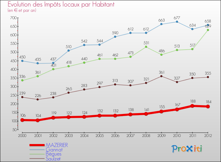 Evolution et montant des impôts locaux par Habitant pour MAZERIER et les communes proches Comparaison des impôts locaux par habitant pour MAZERIER et les communes voisines