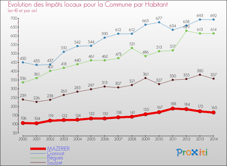 Evolution et montant des impôts locaux par Habitant pour MAZERIER et les communes proches de 2000 à 2014 Comparaison des impôts locaux par habitant pour MAZERIER et les communes voisines de 2000 à 2014