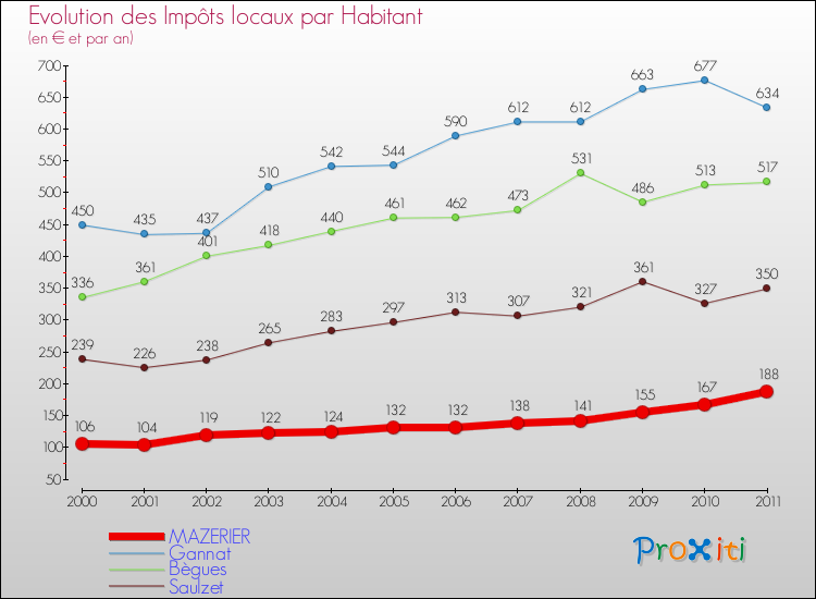Evolution et montant des impôts locaux par Habitant pour MAZERIER et les communes proches Comparaison des impôts locaux par habitant pour MAZERIER et les communes voisines