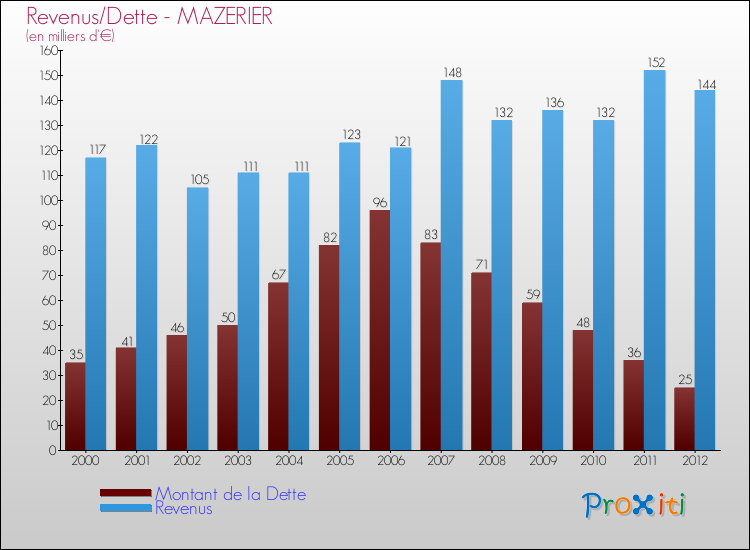 Evolution comparée de la dette et des revenus pour la commune de MAZERIER de 2000 à 2012 Comparaison de la dette et des revenus pour MAZERIER de 2000 à 2012
