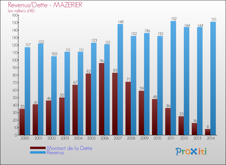 Evolution comparée de la dette et des revenus pour la commune de MAZERIER de 2000 à 2014 Comparaison de la dette et des revenus pour MAZERIER de 2000 à 2014