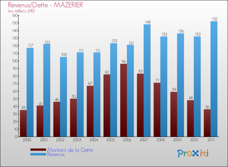 Evolution comparée de la dette et des revenus pour la commune de MAZERIER de 2000 à 2011 Comparaison de la dette et des revenus pour MAZERIER de 2000 à 2011