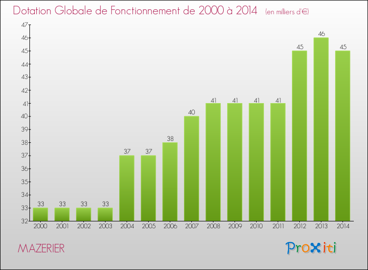 Evolution du montant de la Dotation Globale de Fonctionnement pour la commune de MAZERIER de 2000 à 2014 Evolution du montant de la Dotation Globale de Fonctionnement pour MAZERIER de 2000 à 2014