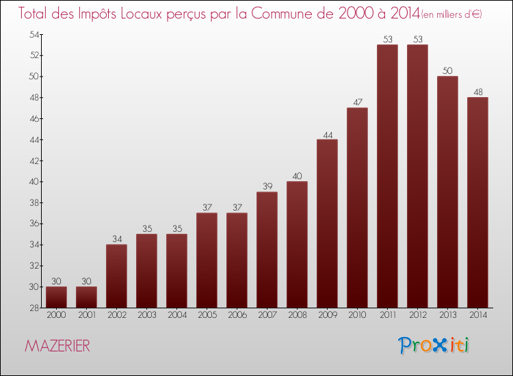 Evolution des Impôts Locaux pour la commune de MAZERIER de 2000 à 2014 Evolution des Impôts Locaux pour MAZERIER de 2000 à 2014