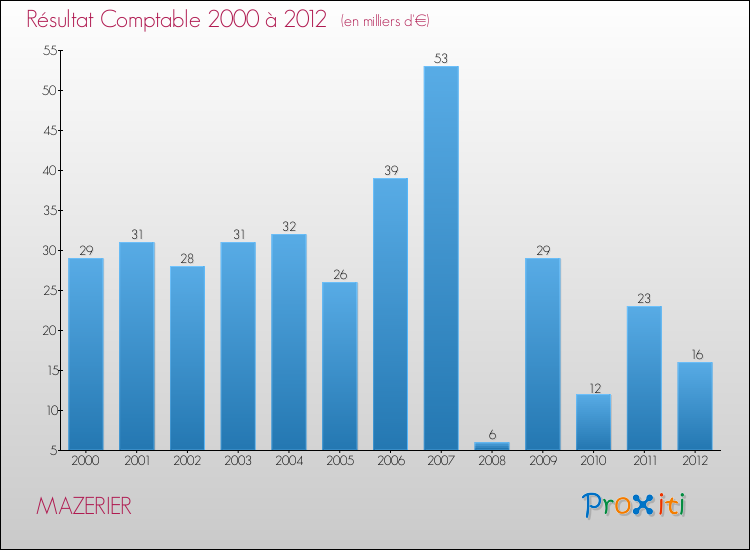 Evolution du résultat comptable pour la commune de MAZERIER de 2000 à 2012 Evolution du résultat comptable pour MAZERIER de 2000 à 2012