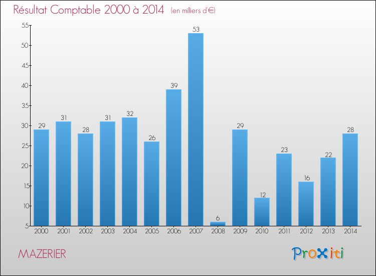 Evolution du résultat comptable pour la commune de MAZERIER de 2000 à 2014 Evolution du résultat comptable pour MAZERIER de 2000 à 2014