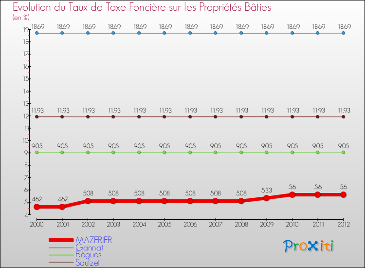 Evolution du taux de la taxe foncière sur le bati pour MAZERIER et les communes proches de 2000 à 2012 Comparaison des taux de taxe foncière sur le bati pour MAZERIER et les communes voisines de 2000 à 2012