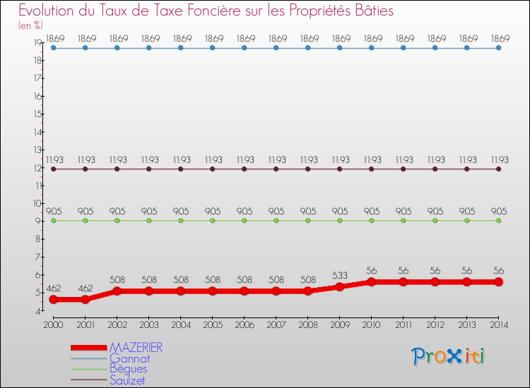 Evolution du taux de la taxe foncière sur le bati pour MAZERIER et les communes proches de 2000 à 2014 Comparaison des taux de taxe foncière sur le bati pour MAZERIER et les communes voisines de 2000 à 2014