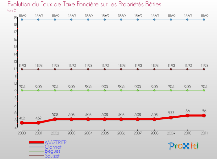 Evolution du taux de la taxe foncière sur le bati pour MAZERIER et les communes proches Comparaison des taux de taxe foncière sur le bati pour MAZERIER et les communes voisines