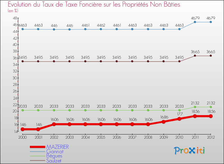 Evolution du taux de la taxe foncière sur les immeubles et terrains non batis pour MAZERIER et les communes proches de 2000 à 2012 Comparaison des taux de la taxe foncière sur les immeubles et terrains non batis pour MAZERIER et les communes voisines de 2000 à 2012