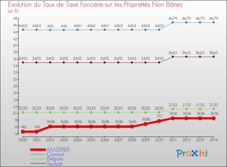 Evolution du taux de la taxe foncière sur les immeubles et terrains non batis pour MAZERIER et les communes proches de 2000 à 2014 Comparaison des taux de la taxe foncière sur les immeubles et terrains non batis pour MAZERIER et les communes voisines de 2000 à 2014