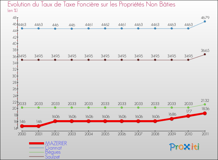 Evolution du taux de la taxe foncière sur les immeubles et terrains non batis pour MAZERIER et les communes proches Comparaison des taux de la taxe foncière sur les immeubles et terrains non batis pour MAZERIER et les communes voisines