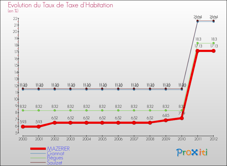Evolution du taux de la taxe d'habitation pour MAZERIER et les communes proches Comparaison des taux de la taxe d'habitation pour MAZERIER et les communes voisines