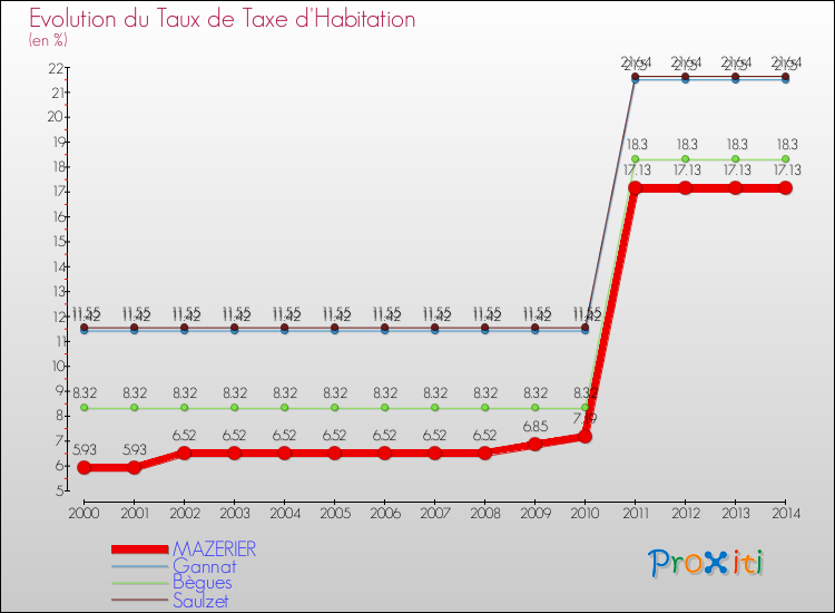 Evolution du taux de la taxe d'habitation pour MAZERIER et les communes proches de 2000 à 2014 Comparaison des taux de la taxe d'habitation pour MAZERIER et les communes voisines de 2000 à 2014