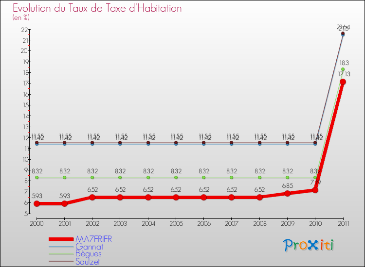 Evolution du taux de la taxe d'habitation pour MAZERIER et les communes proches Comparaison des taux de la taxe d'habitation pour MAZERIER et les communes voisines